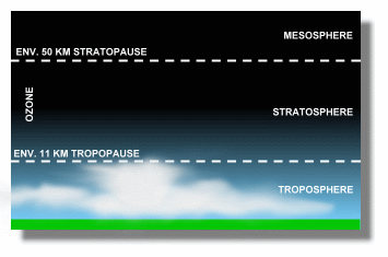 Coupe de l'atmosphère, @J-P Perroud