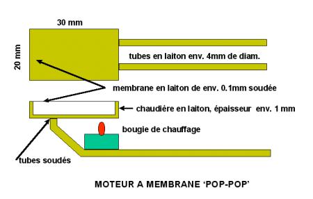 Plan de construction du moteur